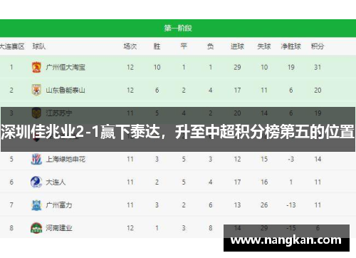 深圳佳兆业2-1赢下泰达，升至中超积分榜第五的位置